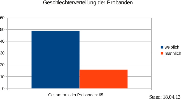 Balkendiagramm Geschlechtsverteilung