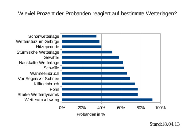 Balkendiagramm Wetterlage Probanden